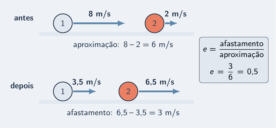 Duas linhas de tempo com duas bolas em cada uma. Em cima, antes: a bola 1 a 8 m/s e a bola 2 a 2 m/s, no mesmo sentido; a velocidade de aproximação, 6 m/s, está marcada como diferença. Embaixo, depois: a bola 1 a 3,5 m/s e a bola 2 a 6,5 m/s; a velocidade de afastamento, 3 m/s, marcada como diferença. Ao lado, a conta e igual a 3 dividido por 6 igual a 0,5.