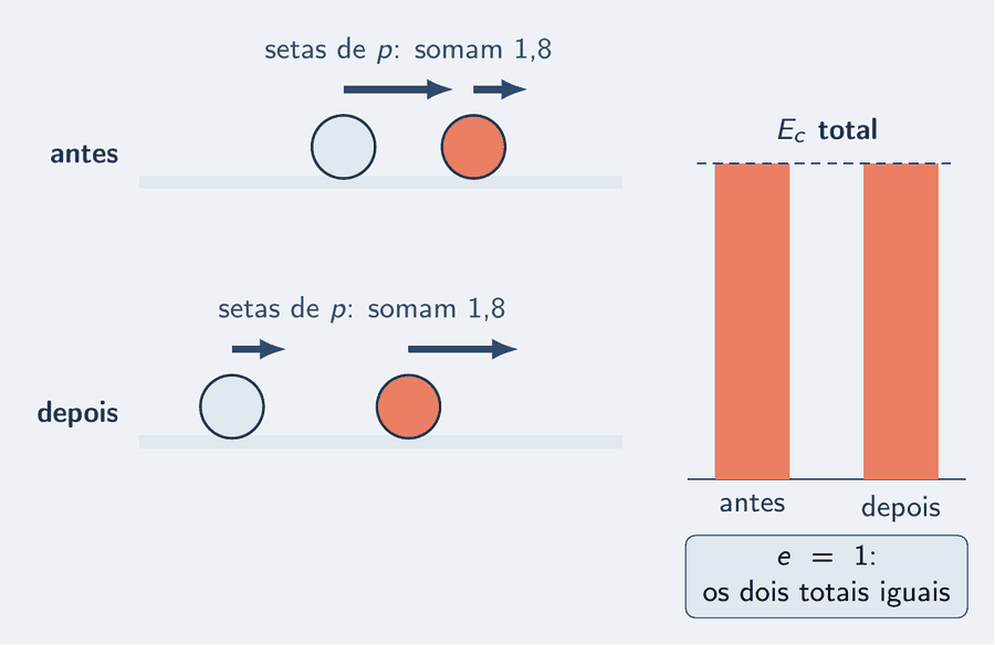 Painel duplo com o sistema de duas bolas. Antes: as setas da quantidade de movimento de cada bola e, ao lado, uma barra da energia cinética total. Depois: as setas somam o mesmo total e a barra da energia cinética tem a mesma altura. Um rótulo diz: e igual a 1, os dois totais iguais.