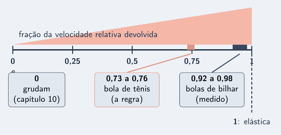 Régua horizontal de 0 a 1 com quatro marcas: em 0, dois blocos grudados, a colisão do capítulo 10; entre 0,73 e 0,76, a bola de tênis, com a faixa da regra; entre 0,92 e 0,98, as bolas de bilhar; em 1, a colisão elástica ideal. Acima da régua, uma barra que cresce de zero a um: a fração da velocidade de aproximação que a colisão devolve.
