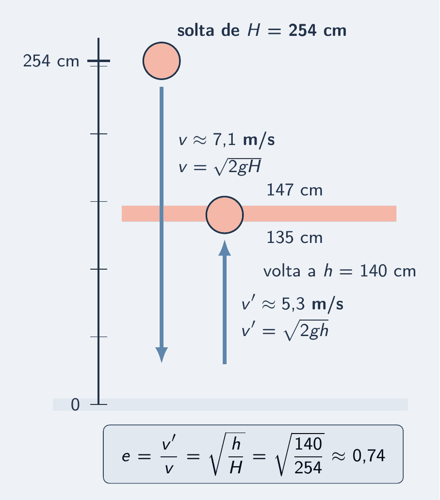 Régua vertical com a bola de tênis. No topo, 254 cm, a altura de queda; a velocidade de chegada ao chão, cerca de 7,1 m/s, marcada como seta para baixo. Ao lado, a subida: velocidade de saída do chão, cerca de 5,3 m/s, seta para cima, até 140 cm. A faixa de 135 a 147 cm está sombreada. Ao lado, a conta: e igual à raiz de 140 sobre 254, cerca de 0,74.