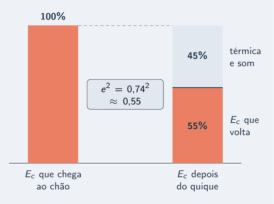 Duas barras de energia cinética lado a lado, com a mesma largura. A da esquerda, a energia de chegada, vale 100%. A da direita está dividida: 55% de energia cinética que volta, embaixo, e 45% que virou térmica e som, em cima, em tom mais claro. Entre as barras, o rótulo e ao quadrado igual a 0,74 ao quadrado, cerca de 0,55.