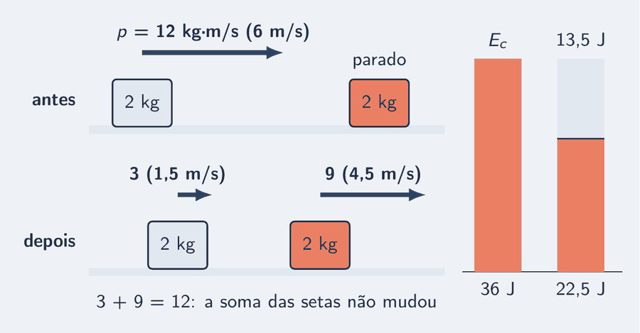 Duas bolas de 2 kg em dois instantes, vistas de lado. Antes: a bola 1 a 6 m/s com a seta da quantidade de movimento, 12 kg·m/s, e a bola 2 parada. Depois: a bola 1 a 1,5 m/s com seta curta, 3 kg·m/s, e a bola 2 a 4,5 m/s com seta longa, 9 kg·m/s; as duas setas somam 12. Embaixo, a barra da energia cinética: 36 J antes; 22,5 J depois, com 13,5 J em tom mais claro marcando o que virou calor.