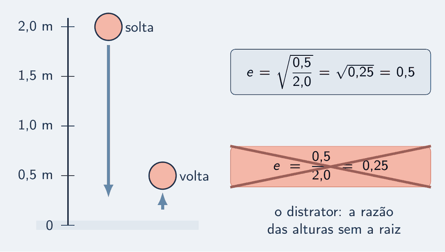 Uma bola solta de 2,0 m que volta a 0,5 m, numa régua vertical. Ao lado, o cartão da resposta certa: e igual à raiz de 0,5 sobre 2,0, igual à raiz de 0,25, igual a 0,5. Riscado com um X, o cartão do distrator: e igual a 0,25, a razão das alturas sem a raiz.