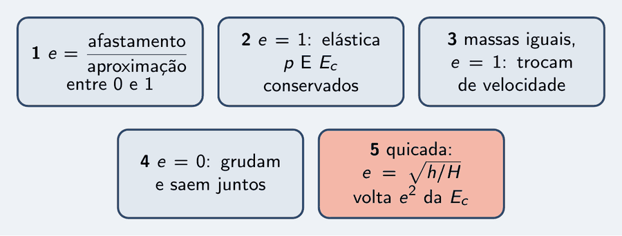 Cinco peças: o coeficiente e é a velocidade de afastamento dividida pela de aproximação; e igual a 1 é a colisão elástica, com quantidade de movimento e energia cinética conservadas; massas iguais, de frente e elástica, as bolas trocam de velocidade; e igual a zero, os corpos grudam; na quicada, e é a raiz de h sobre H e a energia que volta é e ao quadrado.