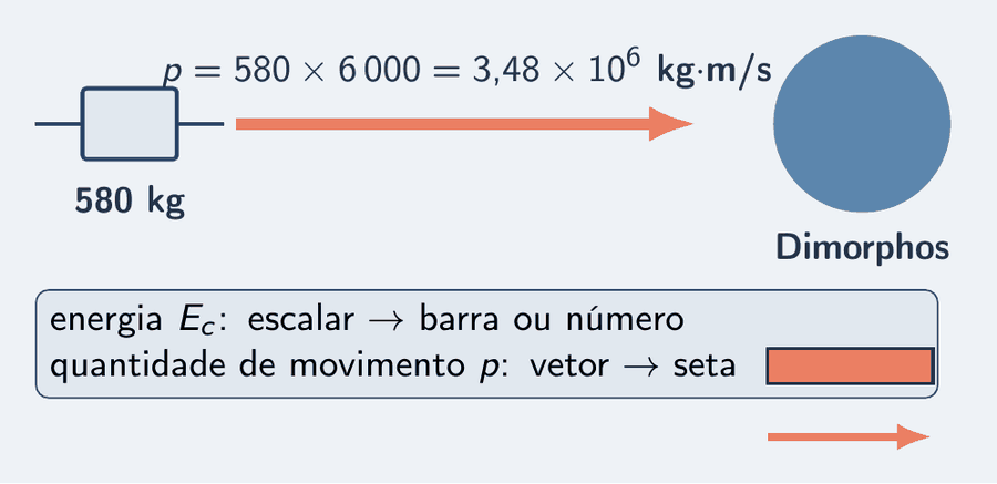 A sonda vista de lado com uma seta grossa de quantidade de movimento, 3,5 vezes 10 elevado a 6 quilograma metro por segundo, apontando para Dimorphos. Ao lado, um cartão compara: energia, escalar, barra; quantidade de movimento, vetor, seta.