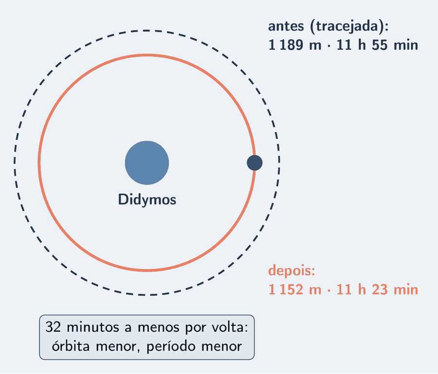 Duas órbitas circulares concêntricas em torno de Didymos, fora de escala: a de antes, com raio de 1 189 m e período de 11 h 55 min, e a de depois, um pouco menor, com raio de 1 152 m e período de 11 h 23 min. Uma cota mostra os 32 minutos de diferença.