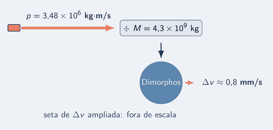 A conta do pêndulo invertido em desenho: a seta de quantidade de movimento da sonda, 3,48 vezes 10 elevado a 6, é dividida pela massa de Dimorphos, 4,3 vezes 10 elevado a 9 quilogramas, e devolve uma seta minúscula de 0,8 milímetro por segundo ao lado do asteroide, com a escala declarada.