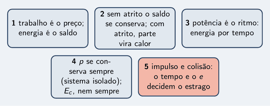 Cinco peças da série: trabalho é o preço e energia é o saldo; sem atrito o saldo se conserva e com atrito parte vira calor; potência é o ritmo; a quantidade de movimento se conserva sempre em sistema isolado e a energia cinética nem sempre; impulso e colisão, o tempo e o coeficiente de restituição decidem o estrago.