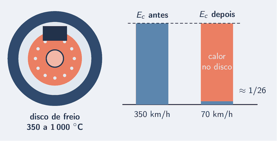 Vista de perto de uma roda com o disco de freio no centro, aceso, entre 350 e 1 000 graus; ao lado, duas barras de energia cinética, a de antes, a 350 km/h, alta, e a de depois, a 70 km/h, quase vinte e seis vezes menor, com a diferença marcada como calor no disco.