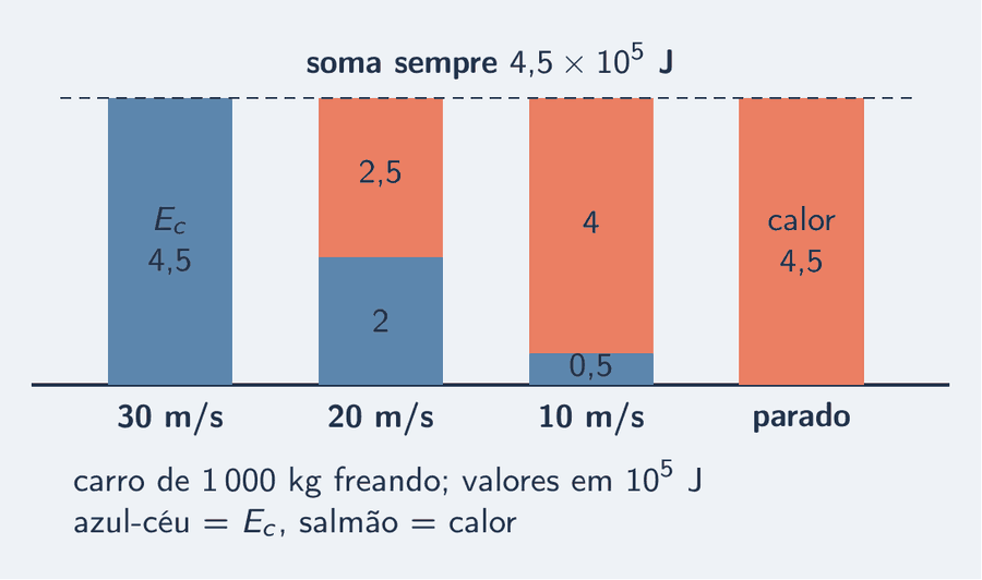 O extrato de energia de um carro de 1 000 kg que freia de 30 m/s até parar, em quatro instantes. A 30 m/s, uma barra de energia cinética de 4,5 vezes 10 elevado a 5 joules e nada de calor. A 20 m/s, a cinética encolhe para 2 vezes 10 elevado a 5 e a barra de calor sobe para 2,5 vezes 10 elevado a 5. A 10 m/s, 0,5 e 4 vezes 10 elevado a 5. Parado, só a barra de calor, com 4,5 vezes 10 elevado a 5. Uma linha tracejada no alto mostra que a soma é sempre a mesma.