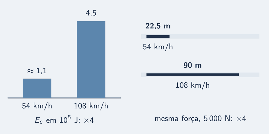 Duas barras de energia cinética do mesmo carro de 1 000 kg: a 54 km/h, cerca de 1,1 vezes 10 elevado a 5 joules; a 108 km/h, 4,5 vezes 10 elevado a 5 joules, quatro vezes mais alta. Embaixo, as duas marcas de pneu com a mesma força de atrito de 5 000 N: 22,5 m e 90 m.