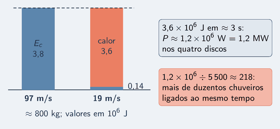 Duas barras de energia cinética de um carro de corrida de cerca de 800 kg: a 97 m/s, cerca de 3,8 vezes 10 elevado a 6 joules; a 19 m/s, cerca de 0,14 vezes 10 elevado a 6. A diferença, cerca de 3,6 vezes 10 elevado a 6 joules, é a barra de calor, dividida por 3 s: 1,2 megawatts, repartidos pelos quatro discos. Um cartão compara com mais de duzentos chuveiros de 5 500 W ligados ao mesmo tempo.
