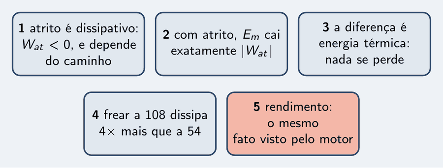 Cinco peças: atrito é dissipativo, trabalho sempre negativo; a energia mecânica cai exatamente o módulo do trabalho do atrito; a diferença é energia térmica, nada se perde; frear a 108 dissipa quatro vezes mais que a 54; rendimento é o mesmo fato visto pelo motor.