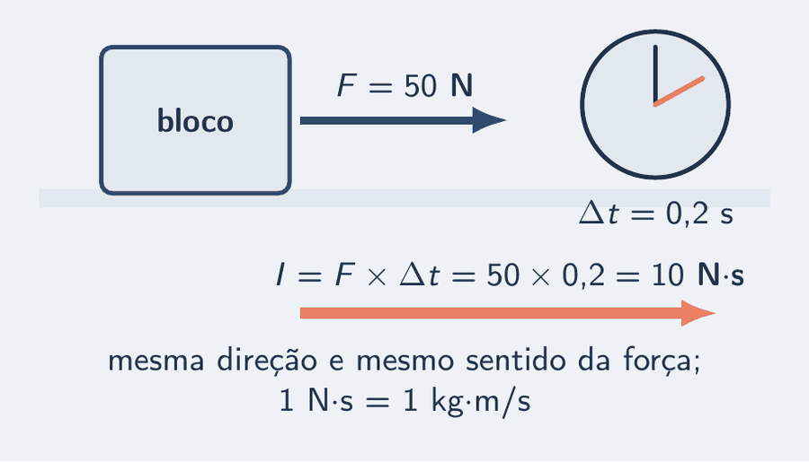 Um bloco sobre o chão recebe uma força constante de 50 N, seta azul para a direita, enquanto um relógio marca um intervalo de 0,2 s. Embaixo, a seta salmão do impulso, no mesmo sentido da força, com a conta I = F × Δt = 50 × 0,2 = 10 N·s, e a lembrança de que 1 N·s é igual a 1 kg·m/s.