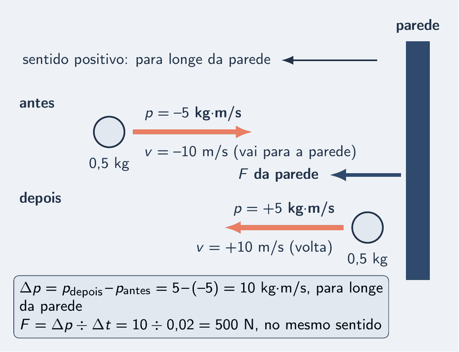 Uma bola de 0,5 kg vai contra uma parede à direita e volta. O sentido positivo é declarado: para longe da parede. Antes, a seta salmão de p aponta para a parede, p = −5 kg·m/s, com v = −10 m/s. Depois, a seta aponta para longe da parede, p = +5 kg·m/s, com v = +10 m/s. Um cartão faz a conta: Δp = 5 − (−5) = 10 kg·m/s, para longe da parede, e F = 10 ÷ 0,02 = 500 N no mesmo sentido; uma seta azul mostra a força da parede sobre a bola.
