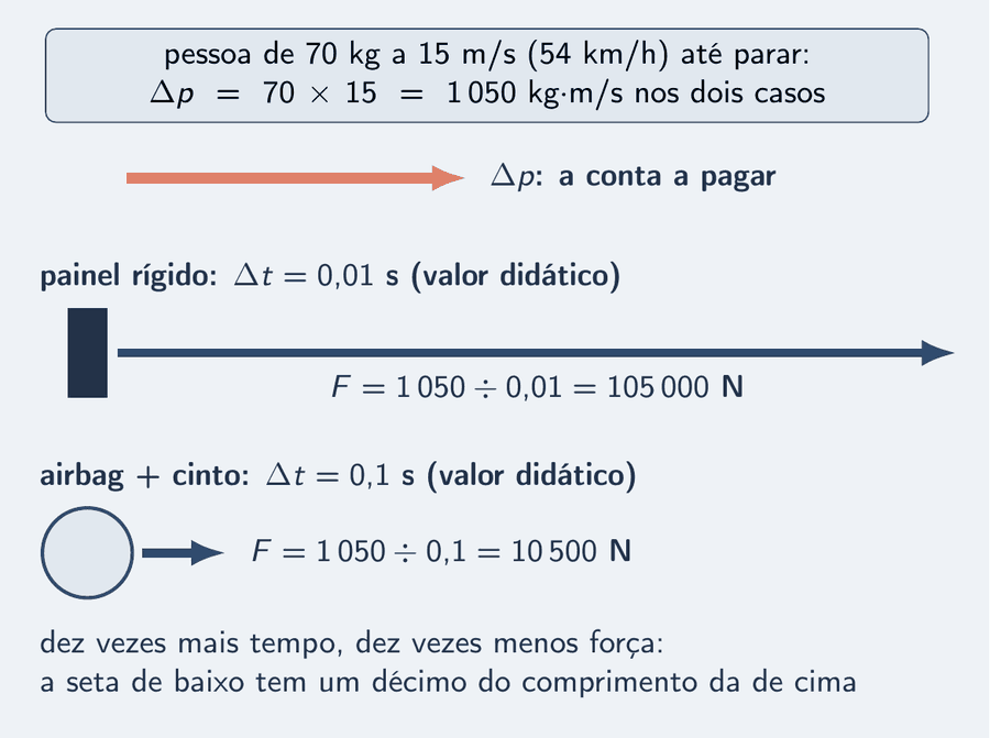 No alto, um cartão declara a conta comum aos dois casos: pessoa de 70 kg a 15 m/s (54 km/h) até parar, Δp = 70 × 15 = 1 050 kg·m/s, e a seta salmão de Δp é chamada de "a conta a pagar". No meio, o painel rígido: Δt = 0,01 s, valor didático, e uma seta azul comprida de força, F = 1 050 ÷ 0,01 = 105 000 N. Embaixo, airbag com cinto: Δt = 0,1 s, valor didático, e uma seta azul com um décimo do comprimento, F = 1 050 ÷ 0,1 = 10 500 N.