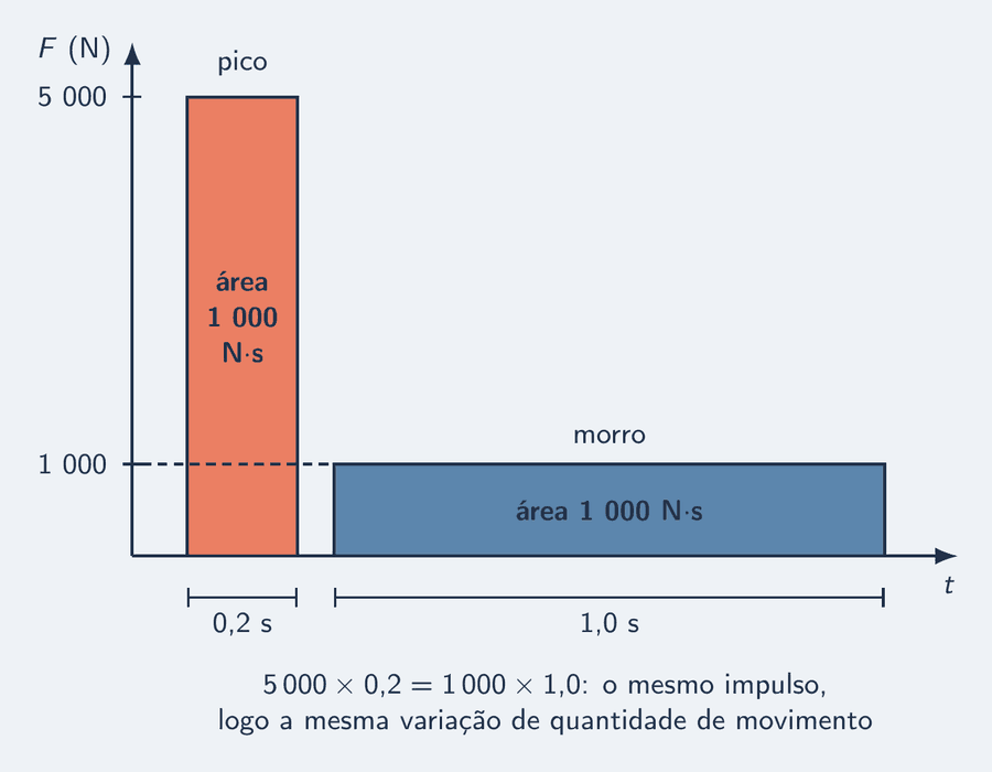 Gráfico de força em newtons contra tempo em segundos, com dois blocos preenchidos. À esquerda, o pico: um retângulo alto e estreito, salmão, de 5 000 N por 0,2 s. À direita, o morro: um retângulo baixo e largo, azul-céu, de 1 000 N por 1,0 s. Os dois carregam o mesmo rótulo, área 1 000 N·s. Embaixo, a conta: 5 000 × 0,2 = 1 000 × 1,0, o mesmo impulso, logo a mesma variação de quantidade de movimento.