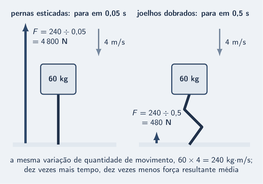 Dois painéis com um bloco de 60 kg chegando ao chão a 4 m/s. À esquerda, pernas esticadas, representadas por uma haste rígida: a parada leva 0,05 s e a seta azul da força é comprida, F = 240 ÷ 0,05 = 4 800 N. À direita, joelhos dobrados, representados por uma haste em zigue-zague: a parada leva 0,5 s e a seta da força tem um décimo do comprimento, F = 240 ÷ 0,5 = 480 N. Embaixo, a lembrança de que a variação de quantidade de movimento é a mesma, 60 × 4 = 240 kg·m/s.