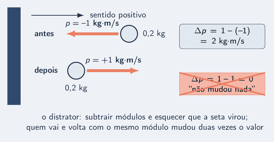 Uma bola de 0,2 kg vai contra uma parede à esquerda e volta; o sentido positivo aponta para longe da parede. Antes, a seta salmão de p aponta para a parede, p = −1 kg·m/s; depois, aponta para longe, p = +1 kg·m/s. Um cartão traz a resposta certa, Δp = 1 − (−1) = 2 kg·m/s; outro, riscado com um X, traz o distrator Δp = 1 − 1 = 0, "não mudou nada".
