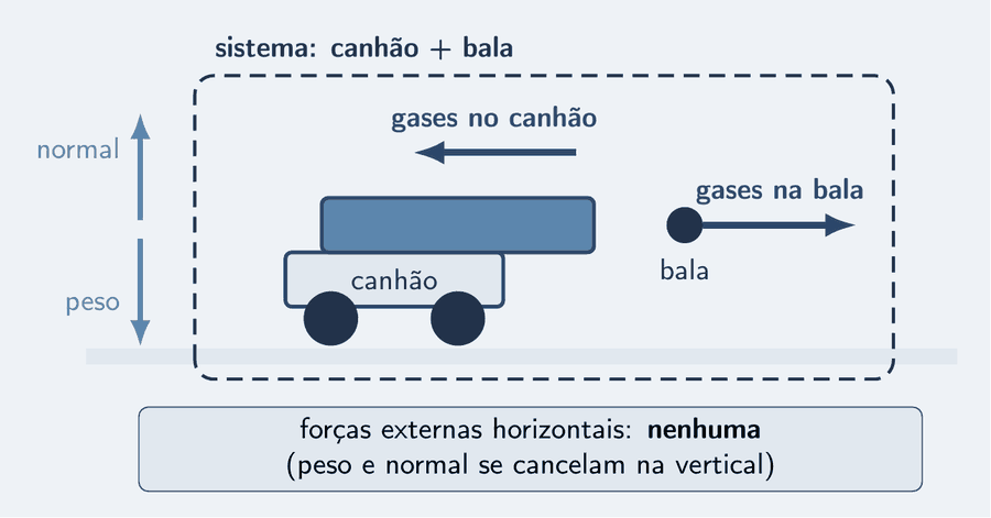 Um retângulo tracejado envolve o canhão e a bala, com o rótulo sistema: canhão mais bala. Dentro dele, duas setas de força iguais e opostas: os gases empurram a bala para a direita e o canhão para a esquerda. Fora do retângulo, na vertical, o peso do canhão para baixo e a normal do piso para cima, do mesmo tamanho. Um cartão diz: forças externas horizontais, nenhuma.