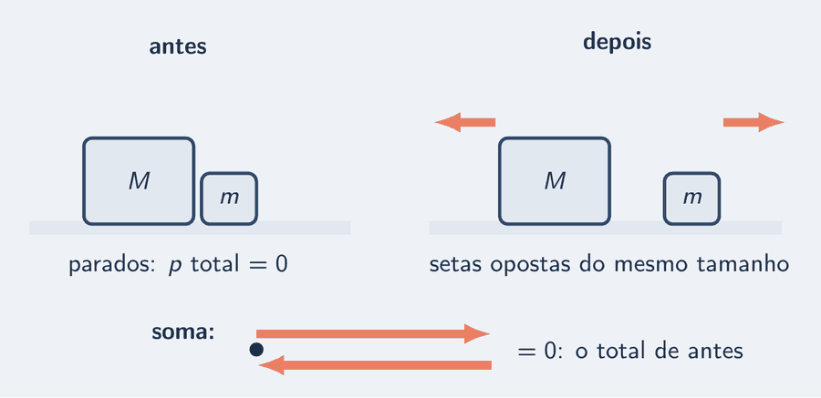 Dois painéis, antes e depois, do mesmo sistema de dois blocos. No antes, os blocos estão parados e o total da quantidade de movimento é zero. No depois, o bloco pequeno tem uma seta longa para a direita e o bloco grande, uma seta curta para a esquerda; embaixo, as duas setas desenhadas ponta a cauda voltam ao ponto de partida, e o rótulo diz: soma igual a zero, o mesmo total de antes.