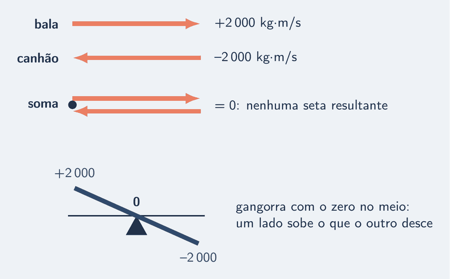 Duas setas de quantidade de movimento com o mesmo comprimento: a da bala, 2 000 quilogramas metro por segundo para a direita, e a do canhão, 2 000 para a esquerda. Abaixo, elas são postas ponta a cauda e a segunda termina exatamente onde a primeira começou; no lugar da resultante há só um ponto com o rótulo zero. Ao lado, uma gangorra com o zero no meio: um lado subiu 2 000 e o outro desceu 2 000.