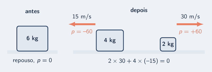 Um bloco de 6 kg em repouso, à esquerda, e ao lado o mesmo bloco separado em dois pedaços: o de 2 kg vai para a direita a 30 metros por segundo, com a seta de quantidade de movimento de 60 quilogramas metro por segundo, e o de 4 kg vai para a esquerda a 15 metros por segundo, com a seta de 60 apontando para a esquerda. As duas setas têm o mesmo comprimento.