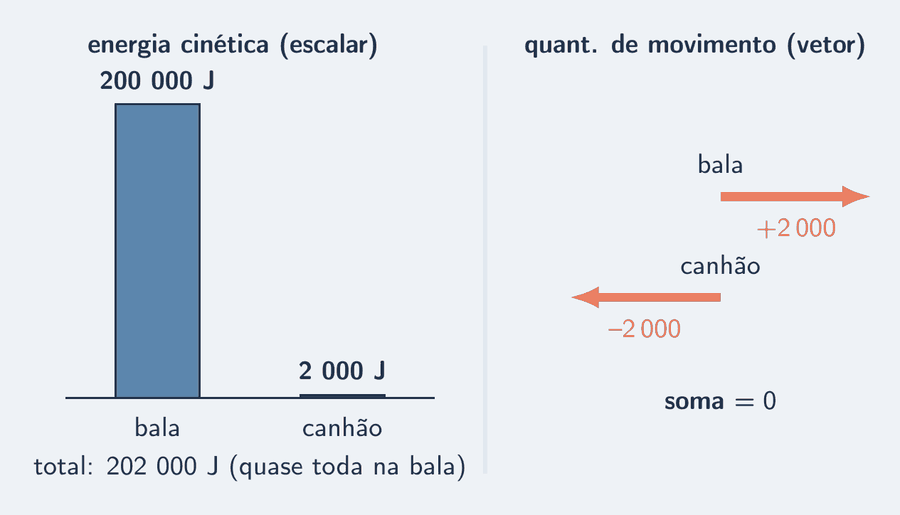 Extrato do disparo do canhão. À esquerda, a energia cinética em barras: a da bala, com 200 000 joules, é cem vezes mais alta que a do canhão, com 2 000 joules; o total é 202 000 joules. À direita, a quantidade de movimento em setas: 2 000 para a bala, para a direita, e 2 000 para o canhão, para a esquerda; soma zero.