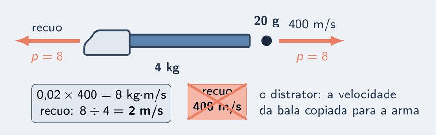 Uma espingarda em esquema, de 4 kg, dispara uma bala de 20 gramas a 400 metros por segundo. A seta de quantidade de movimento da bala, de 8, vai para a direita; a da arma, também de 8, vai para a esquerda. Um cartão com a resposta certa, recuo de 2 metros por segundo, e, riscado com um X, o cartão do distrator: 400 metros por segundo, a velocidade da bala copiada para a arma.