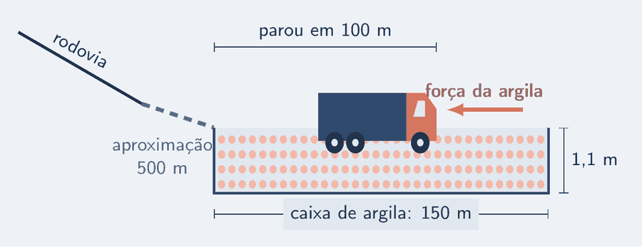 Esquema de uma área de escape vista de lado. À esquerda, a rodovia em descida; dela sai uma pista de aproximação de 500 m, tracejada, que leva a uma caixa retangular de 150 m de comprimento e 1,1 m de profundidade, cheia de argila expandida em bolinhas claras. Um caminhão está afundado na caixa, parado a 100 m da entrada. Uma seta salmão aponta para trás, contra o movimento: a força da argila no caminhão. Uma cota de 100 m marca o trecho em que ela agiu.