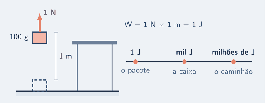Um pacote de 100 g erguido do chão até uma mesa a 1 m. Ao lado, a força da mão, de 1 N, para cima, com a cota de 1 m. Ao lado, W = 1 N × 1 m = 1 J; e uma régua de escalas: 1 J (o pacote), mil joules (empurrar uma caixa pela sala), milhões de joules (parar o caminhão).