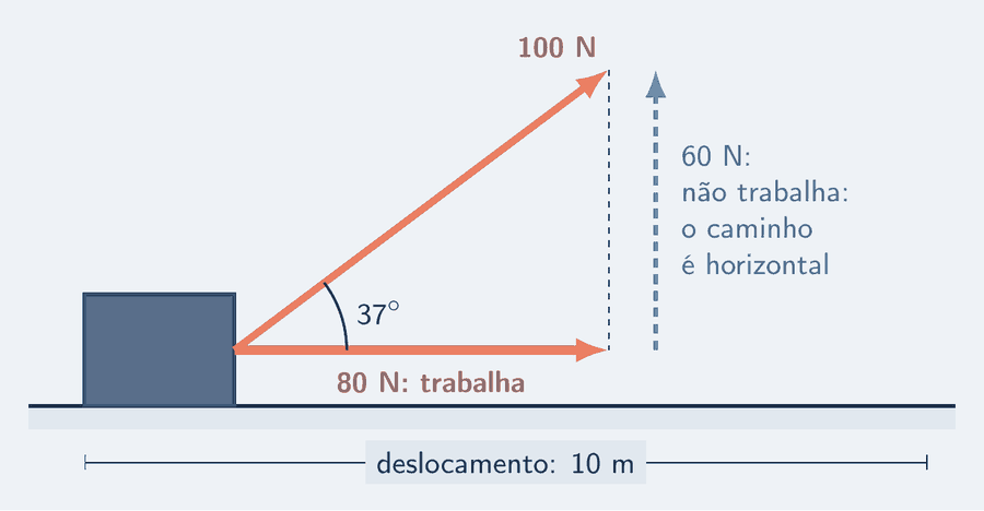 Uma caixa puxada por uma corda inclinada 37 graus acima do chão, com força salmão de 100 N. Da ponta da força descem linhas tracejadas até os eixos: a componente horizontal, de 80 N, desenhada em salmão cheio, com o rótulo "trabalha"; a componente vertical, de 60 N, em traço claro, com o rótulo "não trabalha: o caminho é horizontal". Uma cota de 10 m marca o deslocamento.