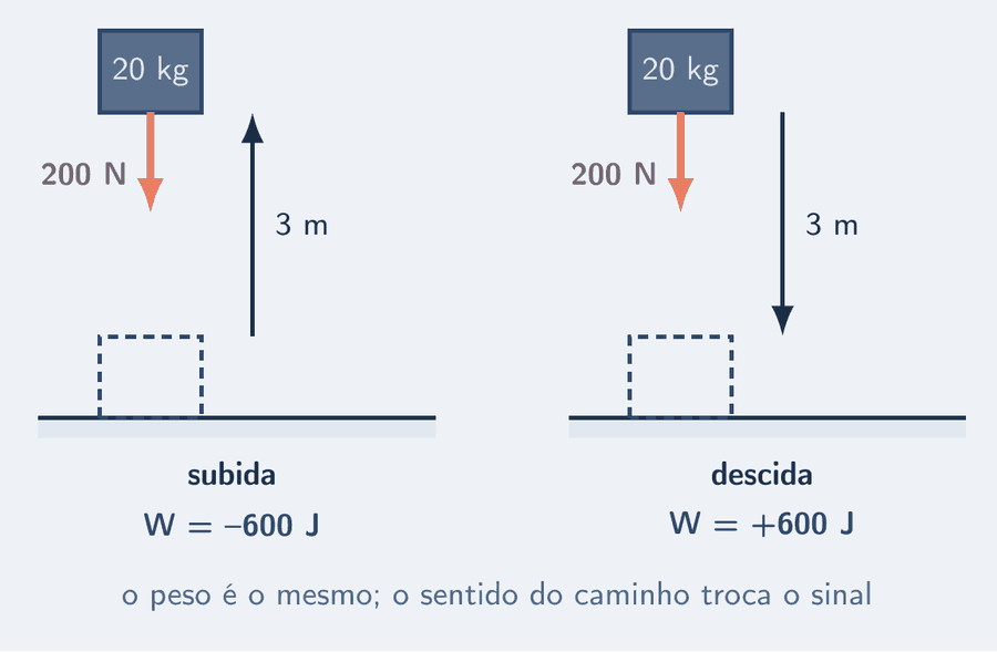 Duas cenas lado a lado com a mesma caixa de 20 kg e o peso salmão de 200 N apontando para baixo. Na subida, a caixa sobe 3 m e o rótulo diz: peso contra o movimento, trabalho do peso igual a menos 600 J. Na descida, a caixa desce 3 m: peso a favor, trabalho do peso igual a mais 600 J.