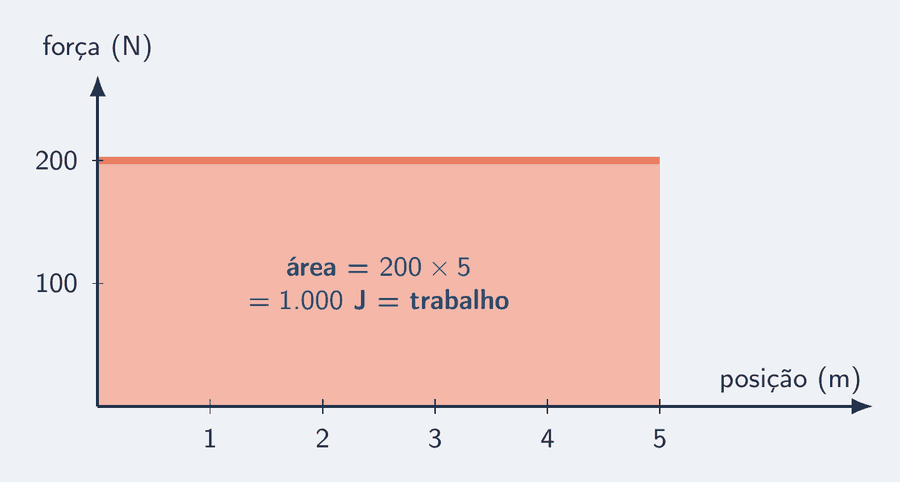 Gráfico com a força em newtons no eixo vertical e a posição em metros no horizontal. Uma linha horizontal na altura de 200 N vai de 0 a 5 m; o retângulo abaixo dela está pintado em destaque, com o rótulo "área = 200 × 5 = 1.000 J = trabalho".