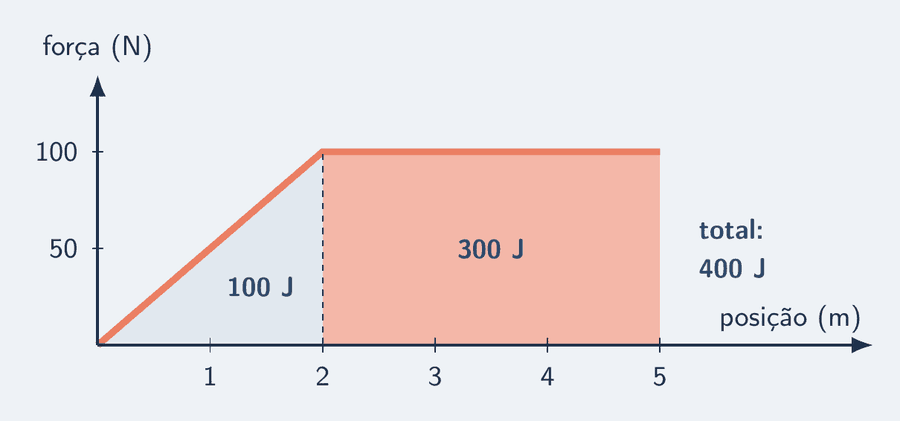 Gráfico de força contra posição. A força sobe em linha reta de 0 a 100 N entre 0 e 2 m e fica em 100 N até 5 m. A área abaixo está dividida em um triângulo, com o rótulo 100 J, e um retângulo, com o rótulo 300 J; total 400 J.