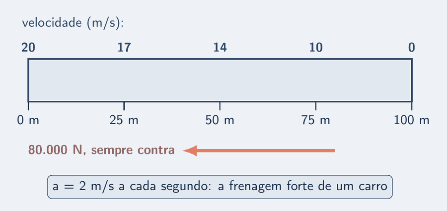 Linha do tempo do caminhão na caixa, de cima: na entrada, o velocímetro marca 72 km/h, isto é, 20 m/s; a cada 25 m, a velocidade cai; aos 100 m, zero. Embaixo, a seta salmão da força da argila, 80.000 N, apontando para trás o tempo todo, e o cartão: a = 2 m/s a cada segundo, a mesma desaceleração da frenagem forte de um carro.
