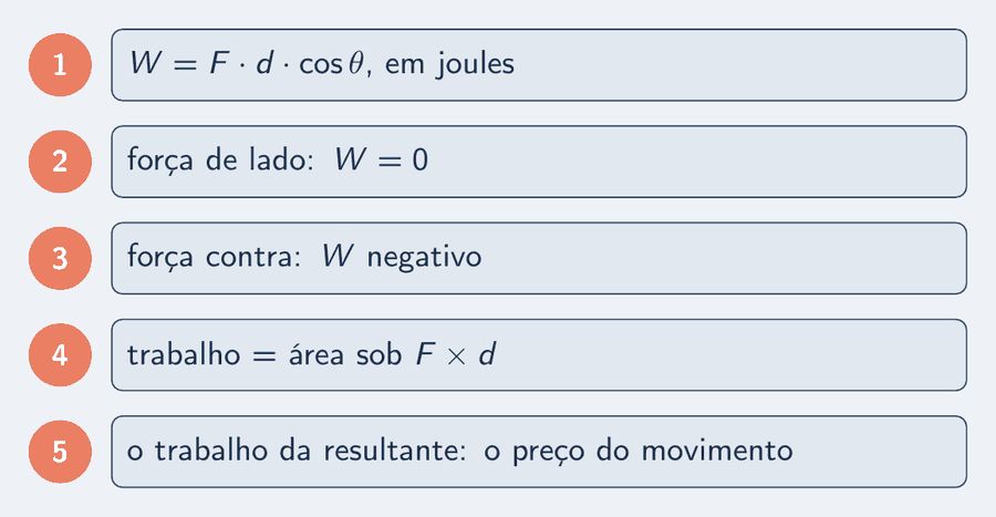Cinco peças: trabalho é F vezes d vezes cosseno de theta, em joules; força perpendicular ao caminho não trabalha; força contra o movimento tem trabalho negativo; trabalho é a área sob o gráfico da força contra a posição; o trabalho da resultante é o preço do movimento.