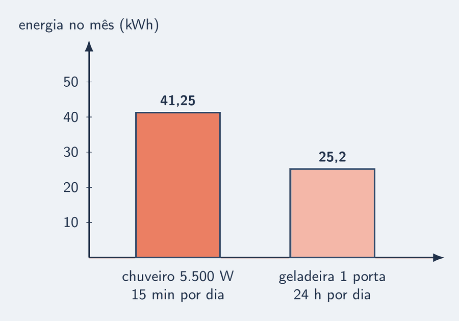 Duas barras verticais lado a lado, em quilowatts-hora por mês. A do chuveiro elétrico de 5.500 W, ligado 15 minutos por dia, chega a 41,25 kWh. A da geladeira de uma porta, ligada 24 horas por dia, chega a 25,2 kWh. Embaixo de cada barra, o tempo de uso por dia: 15 min e 24 h.