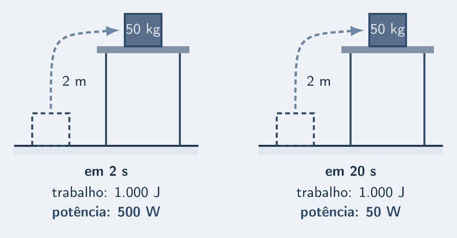 Duas pessoas erguem caixas iguais de 50 kg até uma prateleira a 2 m. A primeira leva 2 s; a segunda, 20 s. Ao lado de cada uma, a barra do trabalho, igual nas duas: 1.000 J. Embaixo, a potência de cada uma: 500 W e 50 W.