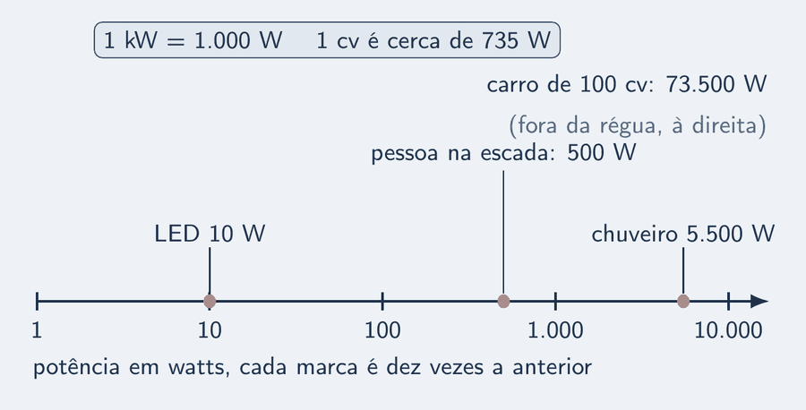 Uma régua de potências em escala de dez: lâmpada de LED, 10 W; pessoa subindo escada depressa, cerca de 500 W; chuveiro, 5.500 W; motor de carro de 100 cv, cerca de 73.500 W. Uma nota lembra: 1 kW = 1.000 W e 1 cv é cerca de 735 W.
