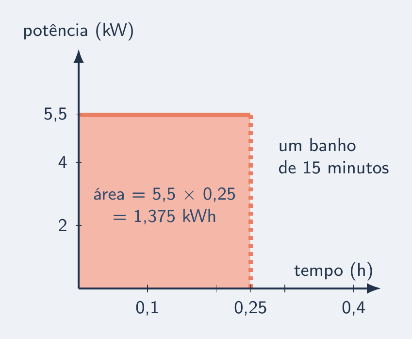 Gráfico de potência, em quilowatts, contra o tempo, em horas. Um retângulo de altura 5,5 kW e base 0,25 h está pintado: a área vale 5,5 × 0,25 = 1,375 kWh, a energia de um banho.