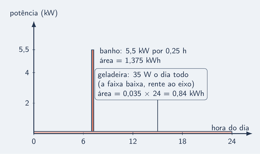 Gráfico de potência contra tempo ao longo de um dia. Um retângulo alto e estreito, de 5,5 kW por um quarto de hora, é o banho: área 1,375 kWh. Uma faixa baixa, de cerca de 35 W, cobre as 24 horas: é a geladeira, com área 0,84 kWh — tão baixa que fica rente ao eixo, explicada num cartão.