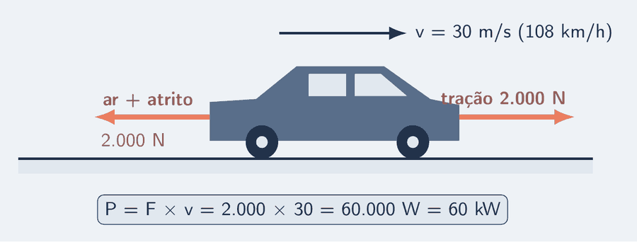 Um carro numa estrada reta e plana, a 30 m/s, que é 108 km/h. A força de tração do motor, 2.000 N, aponta para a frente; as forças de resistência, também de 2.000 N no total, apontam para trás. Um cartão calcula: P = 2.000 × 30 = 60.000 W = 60 kW.
