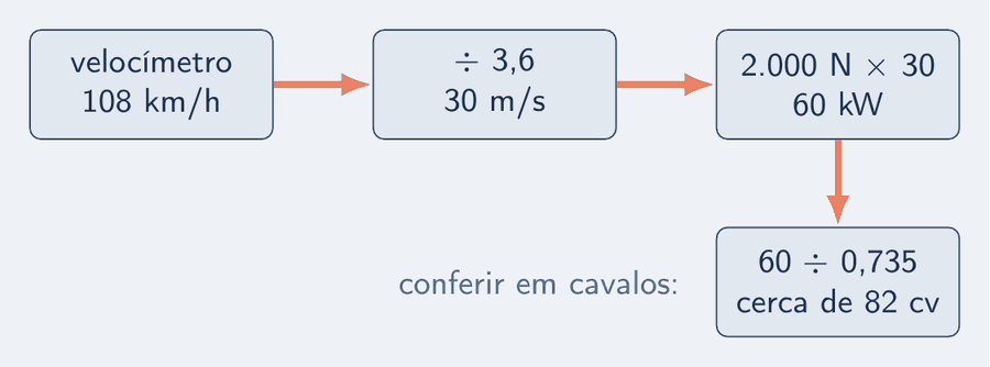 Linha do raciocínio do Exemplo 3: o velocímetro marca 108 km/h; a conversão divide por 3,6 e dá 30 m/s; a força de 2.000 N vezes os 30 m/s dá 60 kW, e 60 kW dá cerca de 82 cv.