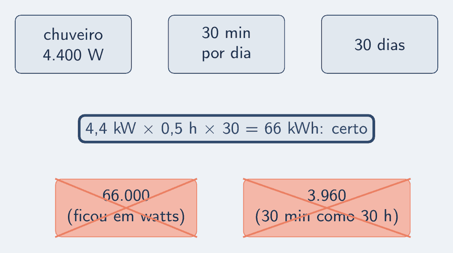 Uma etiqueta de chuveiro com 4.400 W, um relógio com 30 minutos por dia e um calendário com 30 dias. A conta certa, 4,4 kW × 0,5 h × 30 = 66 kWh, está num cartão marcado como certo. Riscados, dois distratores: 66.000, de quem deixou a potência em watts, e 3.960, de quem usou os minutos sem passar para horas.