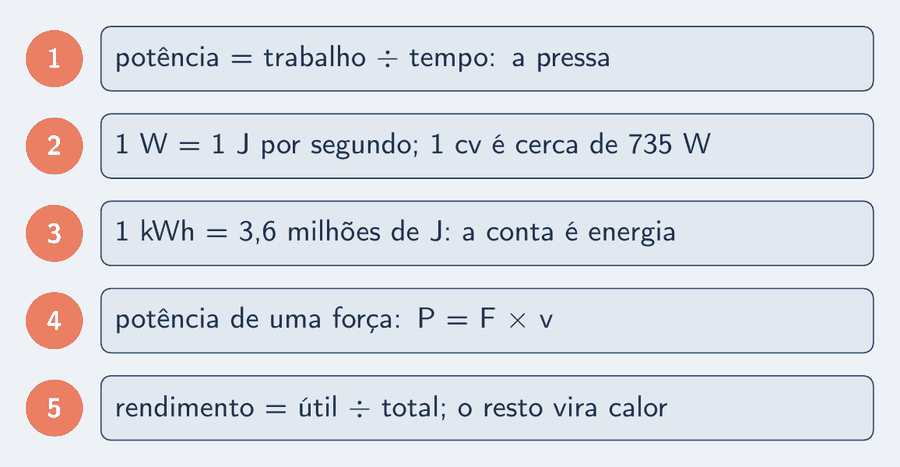 Cinco peças: potência é trabalho dividido por tempo; o watt é um joule por segundo; 1 kWh vale 3,6 milhões de joules e a conta de luz cobra energia; a potência de uma força é F vezes v; rendimento é o útil dividido pelo total, e o resto vira calor.