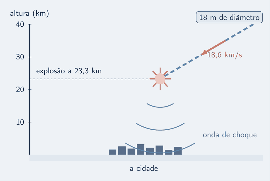 Perfil de altitude visto de lado. Uma trajetória tracejada desce inclinada da direita para a esquerda, entrando na atmosfera; a 23,3 km de altura, uma explosão marcada por um círculo de raios. Abaixo, no nível do solo, o desenho de uma cidade, e arcos concêntricos que descem da explosão até ela: a onda de choque. Cotas: 18 m de diâmetro, 18,6 km/s, 23,3 km.