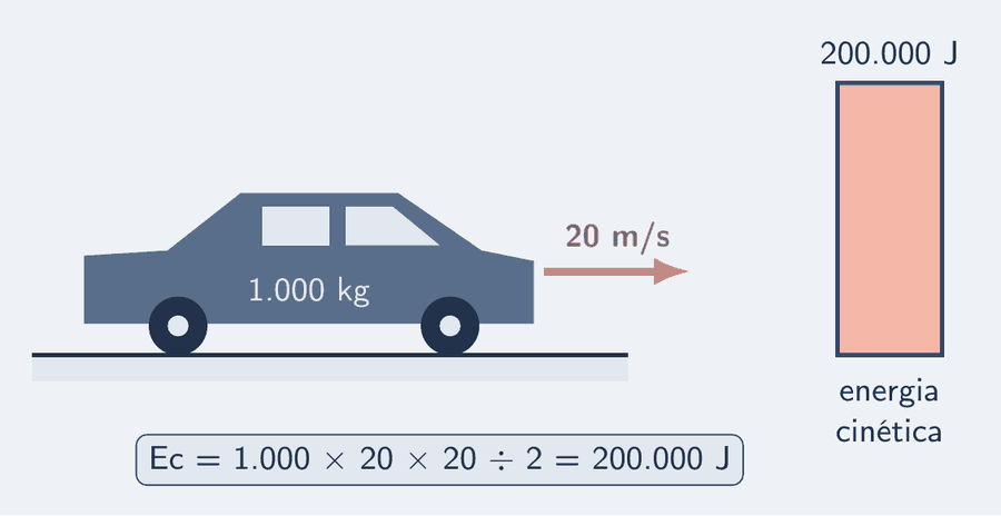 Um carro de 1.000 kg a 20 m/s, com a seta da velocidade à frente. Ao lado, uma barra vertical de energia cinética, sem seta, na altura de 200 mil joules. Embaixo, a conta: Ec = 1.000 × 20 × 20 ÷ 2 = 200.000 J.