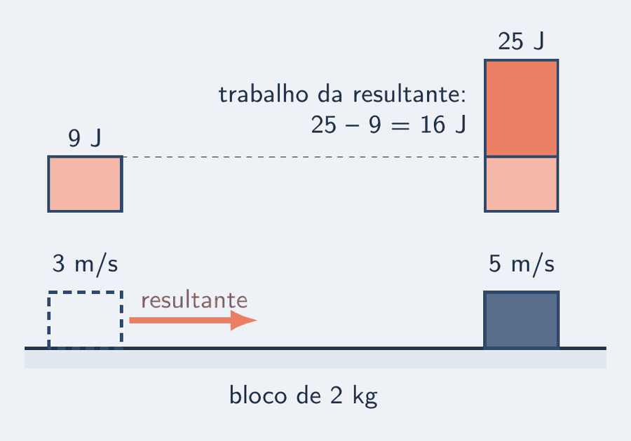 Um bloco de 2 kg sobre um piso liso é empurrado por uma força resultante ao longo de um trecho. Na entrada, a velocidade é 3 m/s e a barra de energia cinética vale 9 J; na saída, a velocidade é 5 m/s e a barra vale 25 J. Entre as duas barras, o degrau de 16 J, rotulado: trabalho da força resultante.