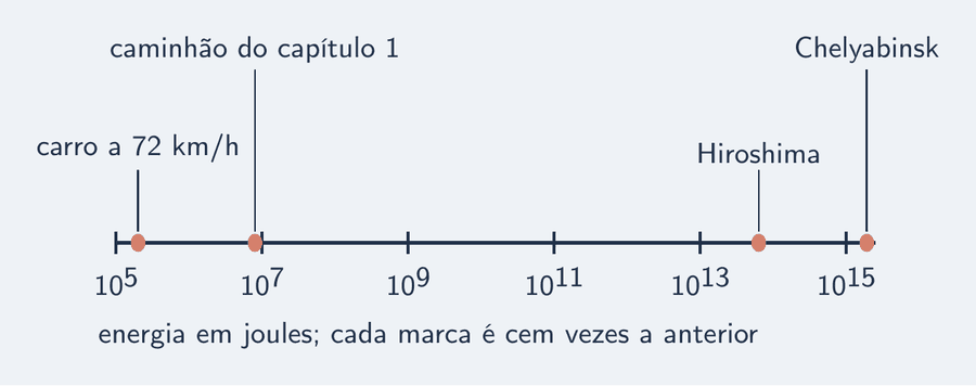 Uma régua de energias em potências de dez, de 10 elevado a 5 até 10 elevado a 15 joules. Marcados: o carro a 72 km/h, 2 vezes 10 elevado a 5 J; o caminhão do capítulo 1, 8 vezes 10 elevado a 6 J; a bomba de Hiroshima, cerca de 6 vezes 10 elevado a 13 J; a pedra de Chelyabinsk, cerca de 1,9 vezes 10 elevado a 15 J.